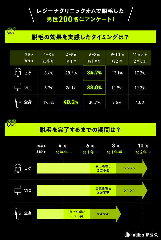 レジーナクリニックオムのアンケート結果